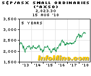 1 Day Axso S P Asx Small Ordinaries Index Chart