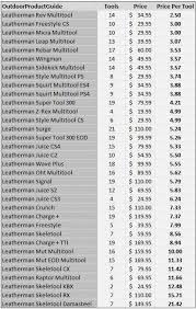 Complete Guide To Every Model Of Leatherman Multitool