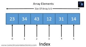 Array Operations In Data Structure And Algorithms Using C Programming