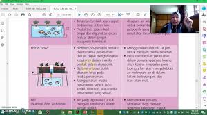 Koleksi nota ini akan dikemaskini dari masa ke masa. Rbt Tingkatan 2 Reka Bentuk Akuaponik 2 5 2 Bahagian 2 Youtube
