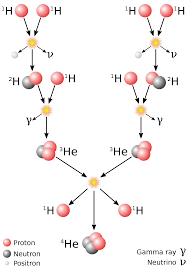 Het verschil tussen bestraling met fotonen en met protonen. Proton Proton Reaktion Wikipedia