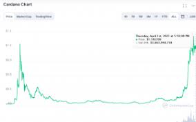 2024 will be a very profitable year for cardano (ada). Top 10 Altcoins To Invest In April 2021 Cardano Feed