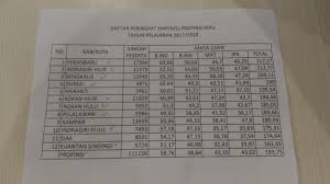 Check spelling or type a new query. Pekanbaru Peringkat Pertama Hasil Un Smp Se Riau