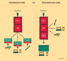 Headless cms's allow you to build websites and apps that are decoupled from their content management tools and integrated via api. Hybrid Cms A Headless Cms But With A Front End