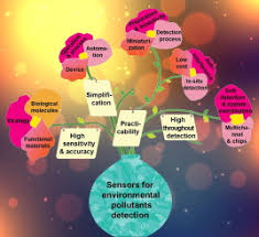 These changes could be in the physical, chemical or even biological changes. Sensors For The Environmental Pollutant Detection Are We Already There Sciencedirect