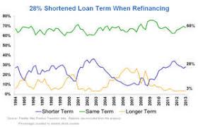 Few Cash-Out Equity When Refinancing, More Shorten Term
