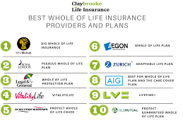 Best life insurance in your 80s. Top 10 Best Life Insurance Companies Reviews For 2019 Quotes
