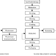 Flow Diagram Of The Shrimp Production Process Before And