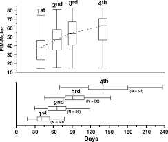 Box Chart Summary Of Group Data For Fim Motor Scores And