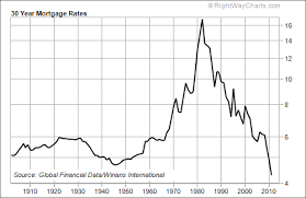 Whats The Average Mortgage Interest Rate Over Time Brad
