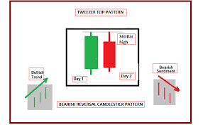 Technical Classroom How To Use Advanced Double Candlestick