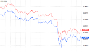 How Forex Spreads Work