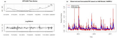 You can also compare it to other assets including the s&p 500. Volatility Analysis Of Bitcoin Price Time Series