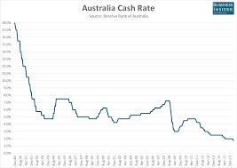Chart The Rba Cash Rate Since 1989 Business Insider