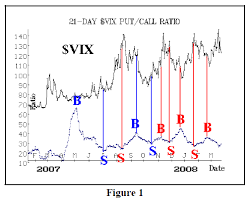 Vix llc is responsible for this page. Is The Put Call Ratio Of Vix Useful 17 06 Option Strategist