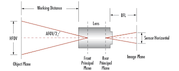 understanding focal length and field of view edmund optics