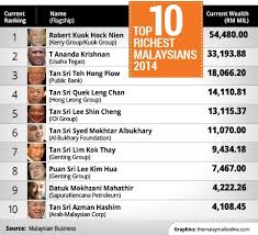 Tahun ini tahir menduduki daftar 10 orang terkaya di indonesia, sebelumnya ia tidak berada pada daftar tersebut. 10 Individu Terkaya Di Malaysia 2014 Denaihati
