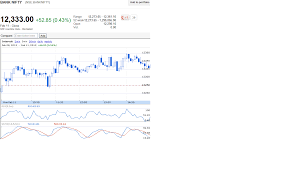 Nifty Intraday Historical Charts Technical Analysis Charts