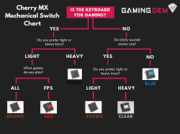 The Complete Cherry Mx Mechanical Switch Guide With Sounds