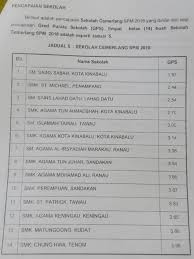 Semakan keputusan upu 2020/2021 lepasan spm/ stpm & setaraf. Sabah Info Keputusan Spm 2018 Negeri Sabah Nah Ni Facebook