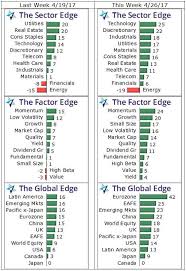 Weekly Edge Massive Shifts In Etf Relative Strength