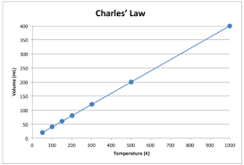 11 9 Charles S Law Volume And Temperature Chemistry Libretexts