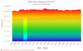 Maybe you would like to learn more about one of these? Data Tables And Charts Monthly And Yearly Climate Conditions In Johor Bahru Malaysia