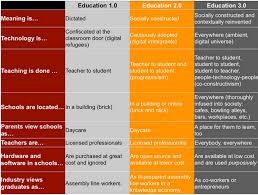 A Must Have Chart On The Characteristics Of Education 3 0
