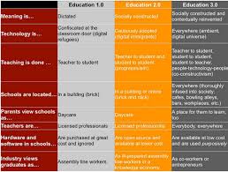 a must have chart on the characteristics of education 3 0