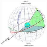 Image result for how and why do the sun's celestial coordinates change over the course of each year