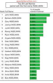 INSELMAN Last Name Statistics by MyNameStats.com