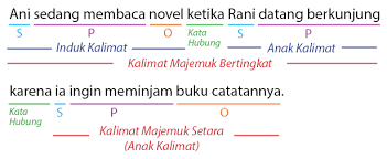 Tadi sudah dibahas mengenai kalimat majemuk bertingkat. Contoh Kalimat Majemuk Campuran Beserta Pola Spok Idschool