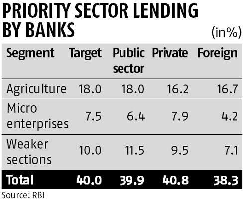 Image result for priority sector lending