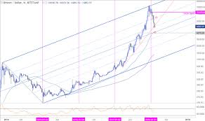 Weekly Technical Perspective On Aud Usd Usd Cad Aud Nzd