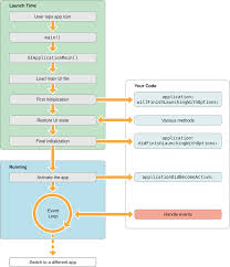 Which Method Is Called When App Which Has Been Killed From Background In Iphone Is Opened Again Stack Overflow