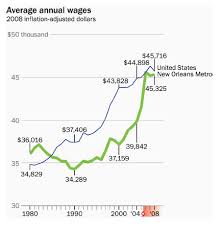 2 New Orleans Before And After Katrina Increasing National