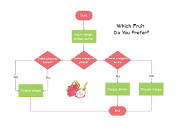 10 interesting flowchart examples for students