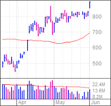 Can i short tsla shares? Tesla Stock Break Outs Into Buy Range Investor S Business Daily