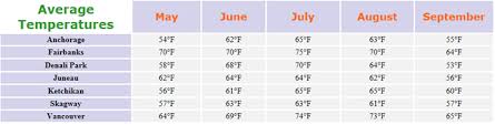 alaska temperatures climate and weather info temperature