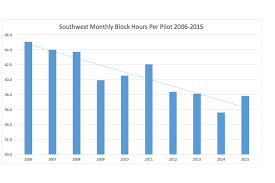 analysis southwests pilots are the highest paid in the