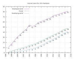 Internet users, growth rate, population, internet penetration, global rank. Global Internet Usage Wikiwand