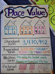 Place Value Anchor Chart Math Charts Second Grade Math
