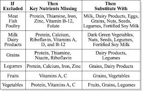 Some of the recipes below require minor adjustments to be made egg free, so check the recipe notes for details. Lacto Ovo Vegetarian Meal Plan Vegetarian Food Patterns There Are Several Vegetarian Meal Pla Paleo Diet Vegetarian Healthy Vegan Snacks Paleo Diet Plan