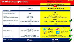 There are four primary plans including digi postpaid 78, digi postpaid 108, digi postpaid. Facebook