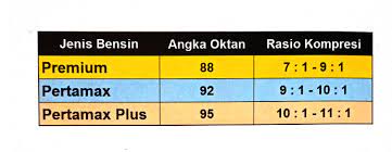 Bensin Premium Mempunyai Bilangan Oktan Sekitar Pak Galingging