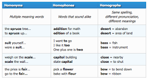 Homonyms Homophones And Homographs Lists Homographs Multiple Meaning Words Homonyms