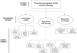 The only reliable way of telling if you are iron deficient is through a blood test to look at your iron levels and to check for anaemia. Barriers To And Facilitators Of Iron Therapy In Children With Iron Deficiency Anemia The Journal Of Pediatrics