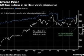 Jeff Bezos Adds As Much As 6 6 Billion To Fortune On Amazon