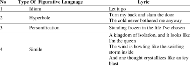 Once a download is complet. Type And Lyrics Of Let It Go Song Download Scientific Diagram
