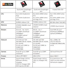 Huawei Kirin 650 Vs Qualcomm Snapdragon Processors